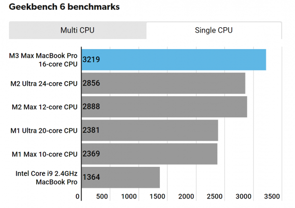 Обзор Apple MacBook Pro (16-дюймовый, выпуск конца 2023 года) фото